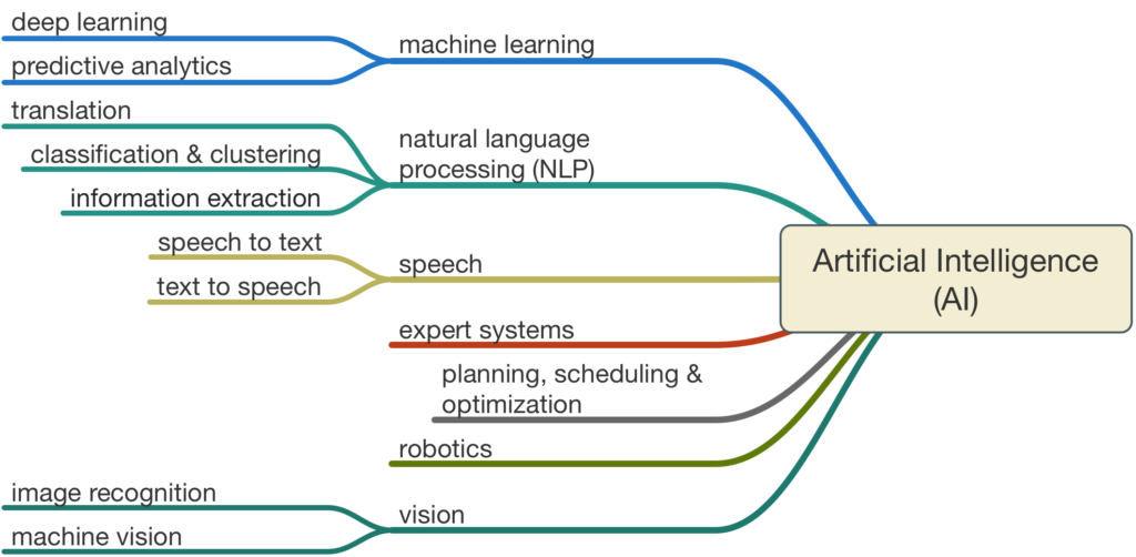 artificial intelligence systems